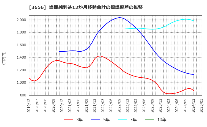 3656 ＫＬａｂ(株): 当期純利益12か月移動合計の標準偏差の推移