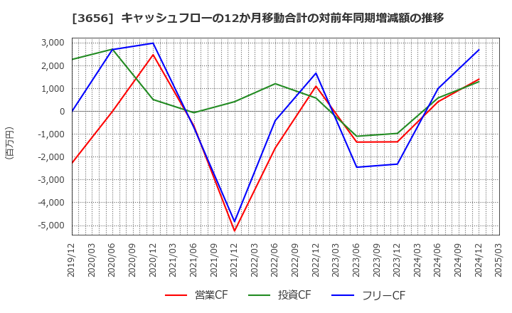 3656 ＫＬａｂ(株): キャッシュフローの12か月移動合計の対前年同期増減額の推移