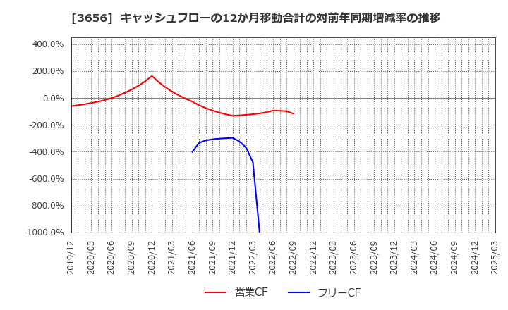 3656 ＫＬａｂ(株): キャッシュフローの12か月移動合計の対前年同期増減率の推移