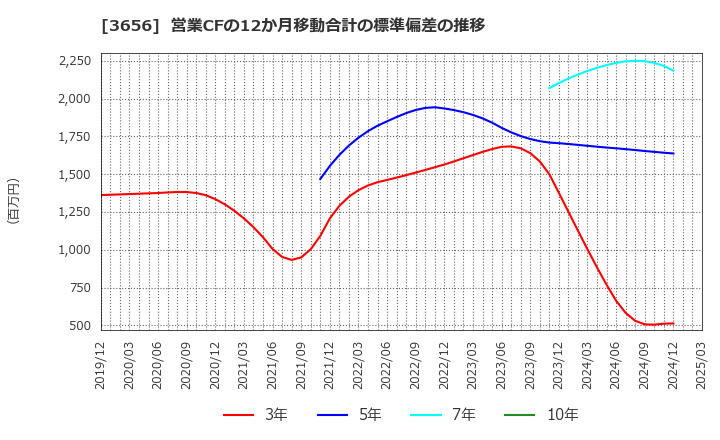 3656 ＫＬａｂ(株): 営業CFの12か月移動合計の標準偏差の推移