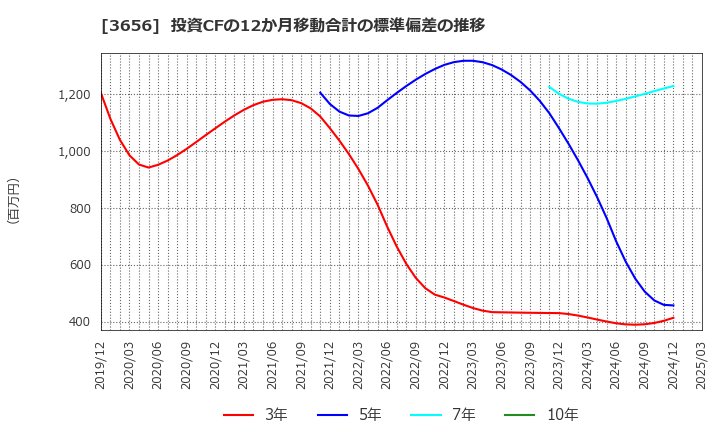 3656 ＫＬａｂ(株): 投資CFの12か月移動合計の標準偏差の推移
