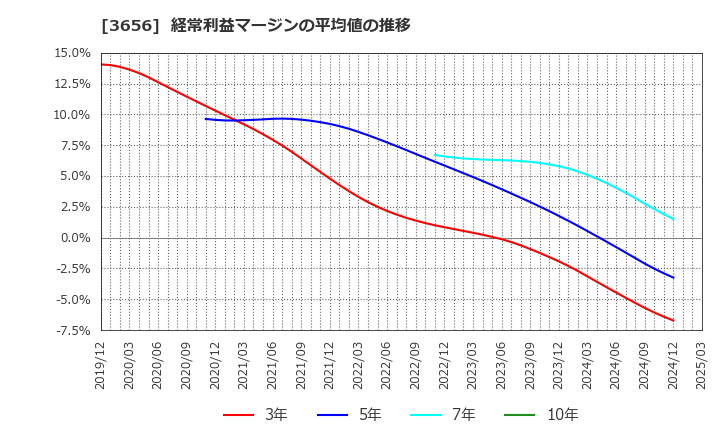 3656 ＫＬａｂ(株): 経常利益マージンの平均値の推移