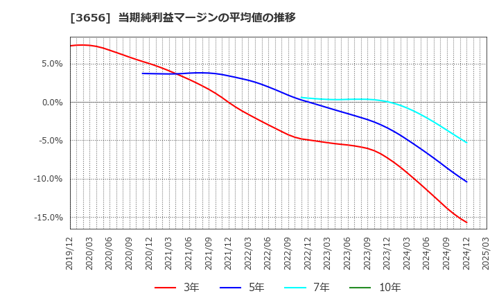 3656 ＫＬａｂ(株): 当期純利益マージンの平均値の推移