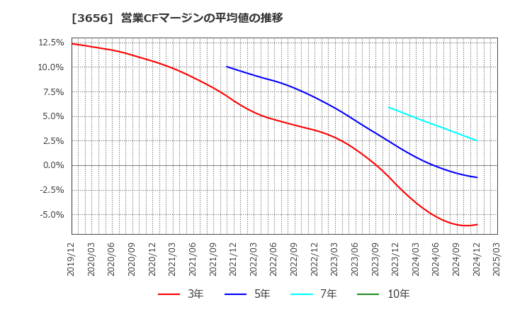 3656 ＫＬａｂ(株): 営業CFマージンの平均値の推移