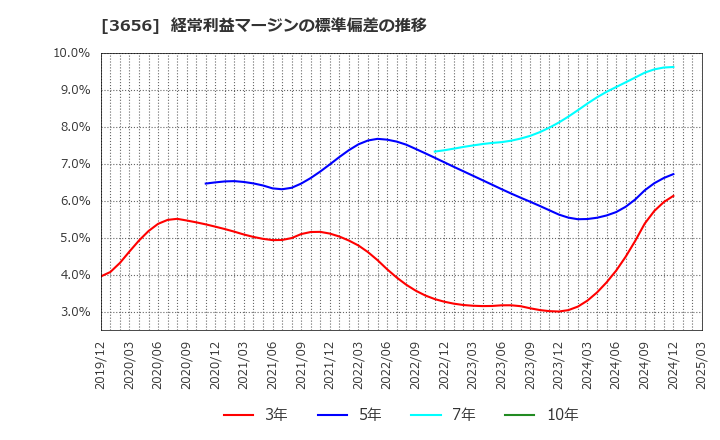 3656 ＫＬａｂ(株): 経常利益マージンの標準偏差の推移