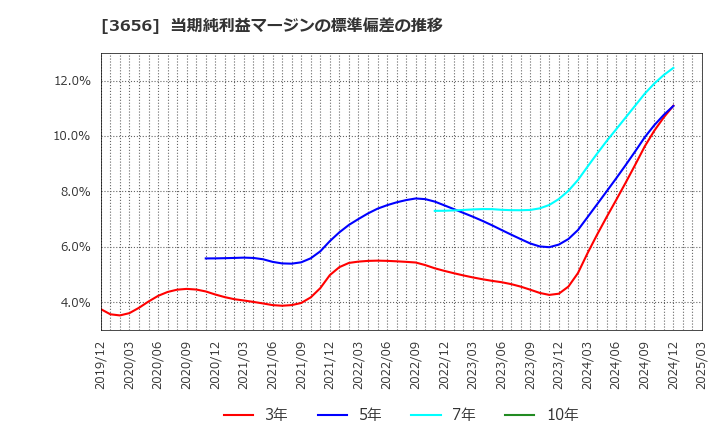 3656 ＫＬａｂ(株): 当期純利益マージンの標準偏差の推移