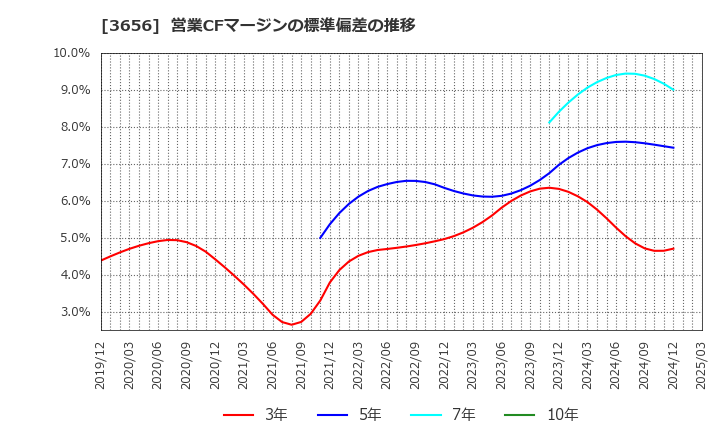 3656 ＫＬａｂ(株): 営業CFマージンの標準偏差の推移