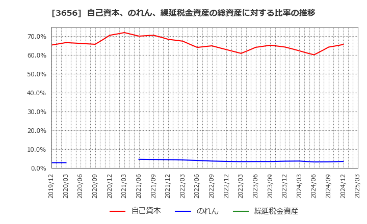 3656 ＫＬａｂ(株): 自己資本、のれん、繰延税金資産の総資産に対する比率の推移