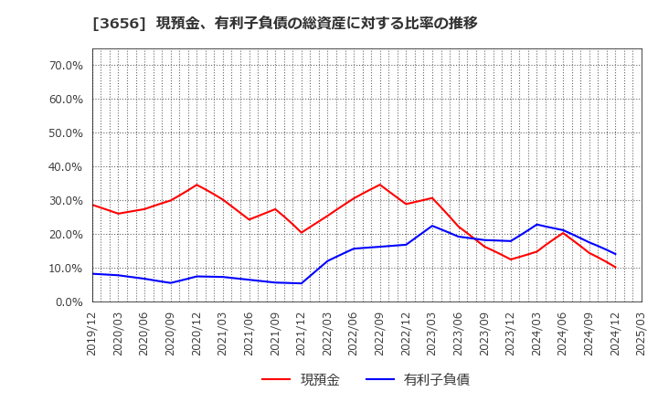 3656 ＫＬａｂ(株): 現預金、有利子負債の総資産に対する比率の推移
