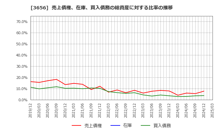 3656 ＫＬａｂ(株): 売上債権、在庫、買入債務の総資産に対する比率の推移