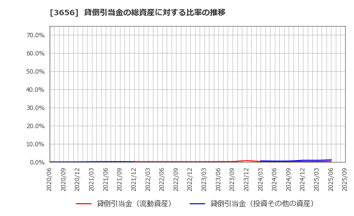 3656 ＫＬａｂ(株): 貸倒引当金の総資産に対する比率の推移