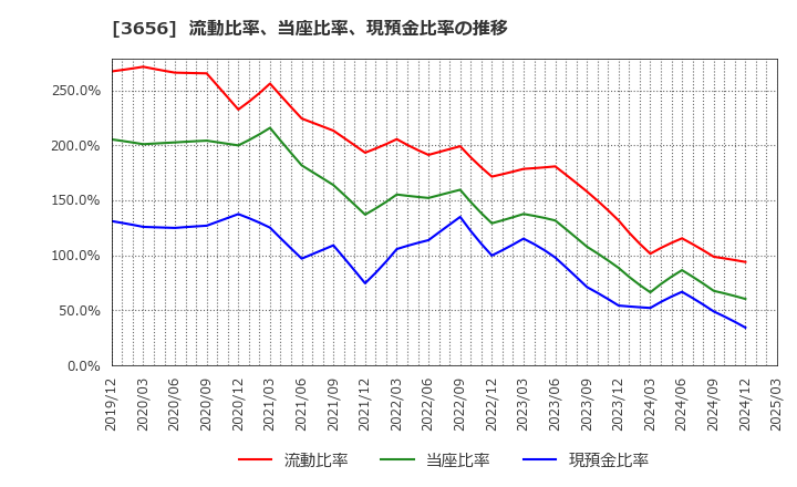 3656 ＫＬａｂ(株): 流動比率、当座比率、現預金比率の推移