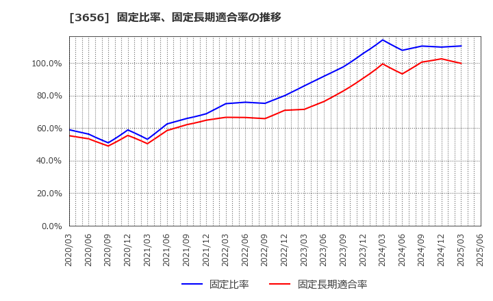 3656 ＫＬａｂ(株): 固定比率、固定長期適合率の推移