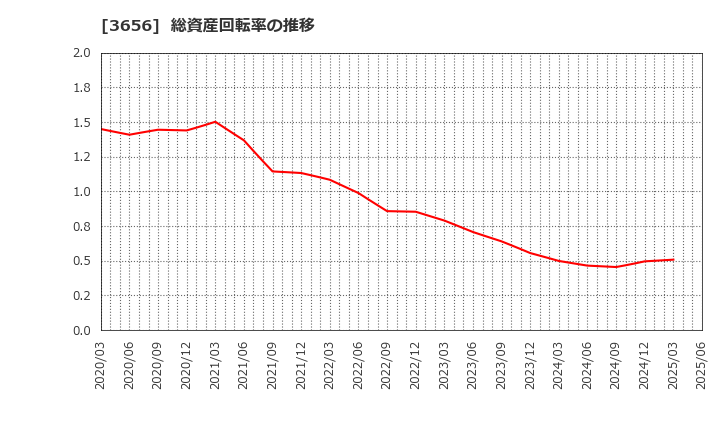 3656 ＫＬａｂ(株): 総資産回転率の推移