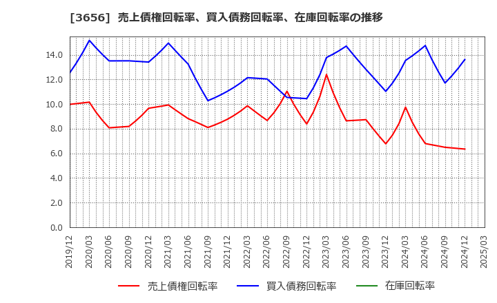 3656 ＫＬａｂ(株): 売上債権回転率、買入債務回転率、在庫回転率の推移