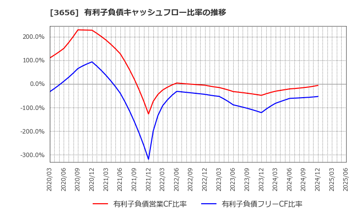 3656 ＫＬａｂ(株): 有利子負債キャッシュフロー比率の推移