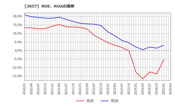 3657 ポールトゥウィンホールディングス(株): ROE、ROAの推移
