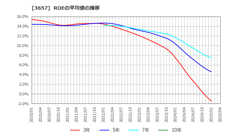 3657 ポールトゥウィンホールディングス(株): ROEの平均値の推移