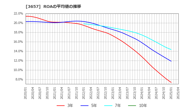 3657 ポールトゥウィンホールディングス(株): ROAの平均値の推移
