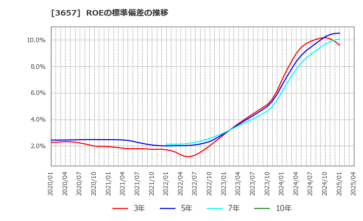3657 ポールトゥウィンホールディングス(株): ROEの標準偏差の推移