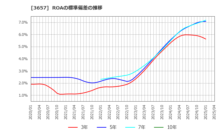 3657 ポールトゥウィンホールディングス(株): ROAの標準偏差の推移