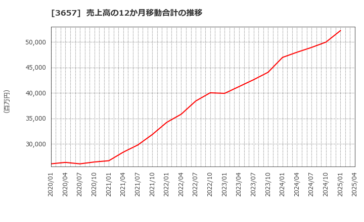 3657 ポールトゥウィンホールディングス(株): 売上高の12か月移動合計の推移