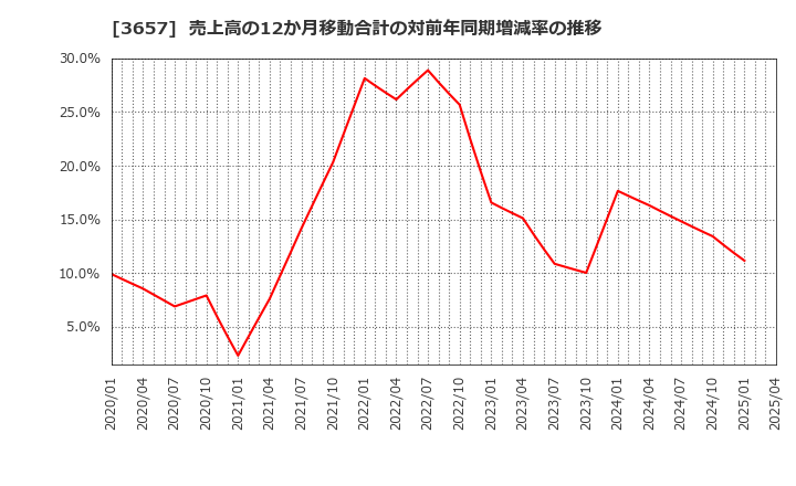 3657 ポールトゥウィンホールディングス(株): 売上高の12か月移動合計の対前年同期増減率の推移