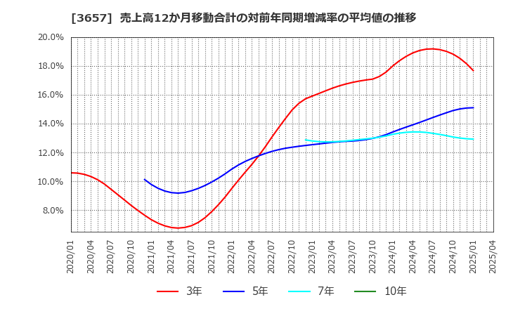 3657 ポールトゥウィンホールディングス(株): 売上高12か月移動合計の対前年同期増減率の平均値の推移