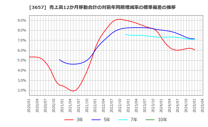 3657 ポールトゥウィンホールディングス(株): 売上高12か月移動合計の対前年同期増減率の標準偏差の推移