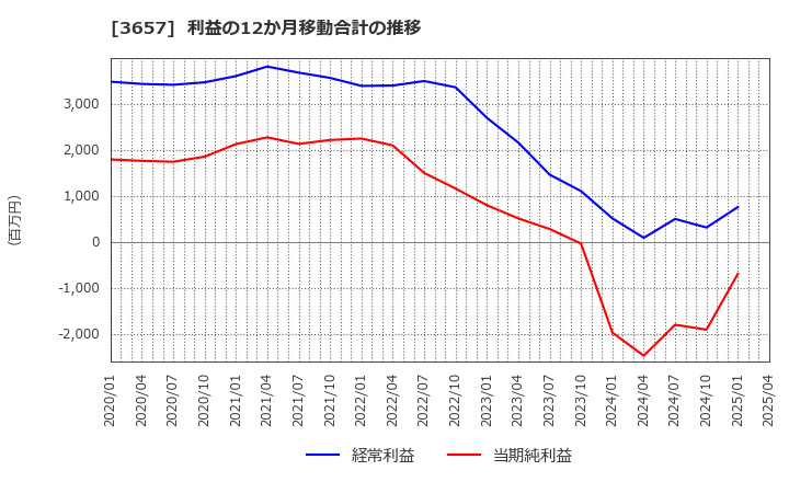 3657 ポールトゥウィンホールディングス(株): 利益の12か月移動合計の推移