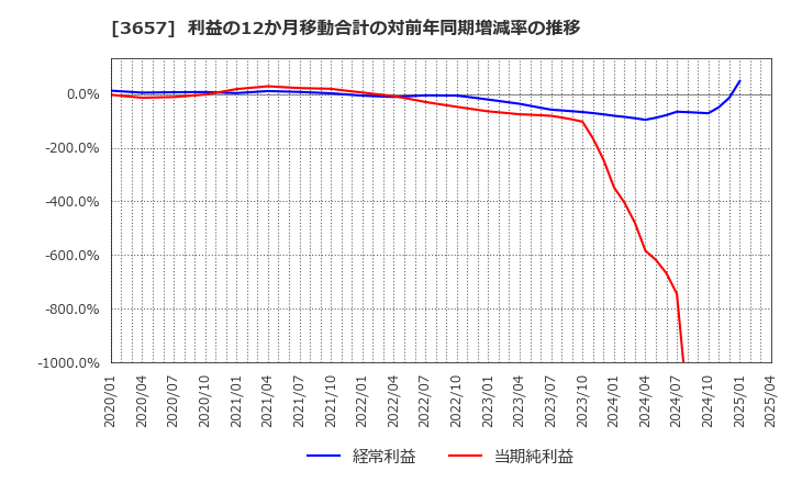 3657 ポールトゥウィンホールディングス(株): 利益の12か月移動合計の対前年同期増減率の推移