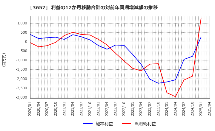 3657 ポールトゥウィンホールディングス(株): 利益の12か月移動合計の対前年同期増減額の推移