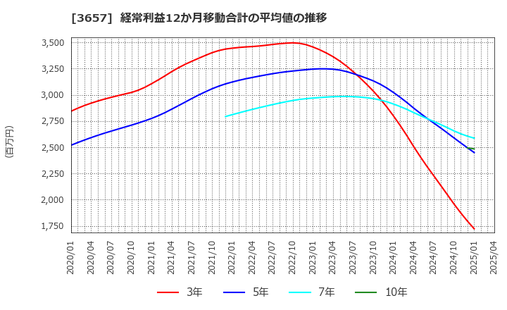 3657 ポールトゥウィンホールディングス(株): 経常利益12か月移動合計の平均値の推移