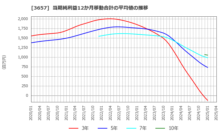 3657 ポールトゥウィンホールディングス(株): 当期純利益12か月移動合計の平均値の推移