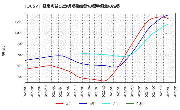 3657 ポールトゥウィンホールディングス(株): 経常利益12か月移動合計の標準偏差の推移