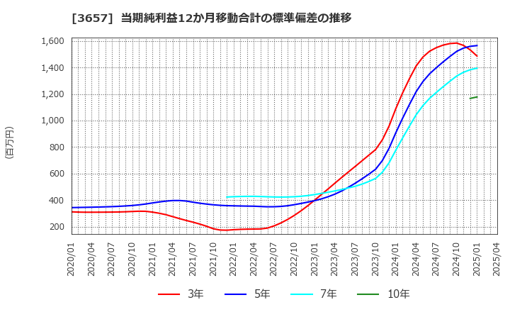 3657 ポールトゥウィンホールディングス(株): 当期純利益12か月移動合計の標準偏差の推移