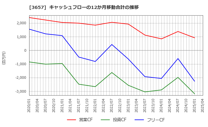 3657 ポールトゥウィンホールディングス(株): キャッシュフローの12か月移動合計の推移