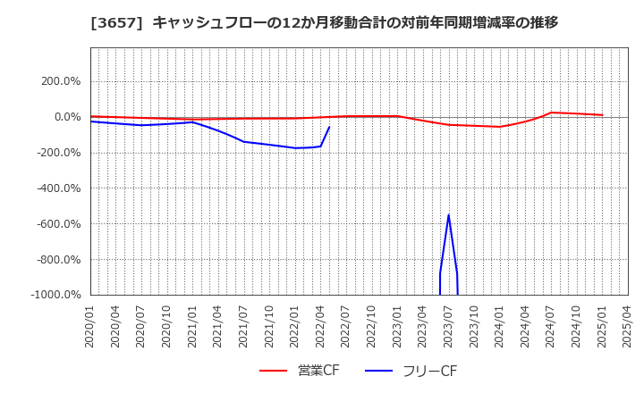 3657 ポールトゥウィンホールディングス(株): キャッシュフローの12か月移動合計の対前年同期増減率の推移