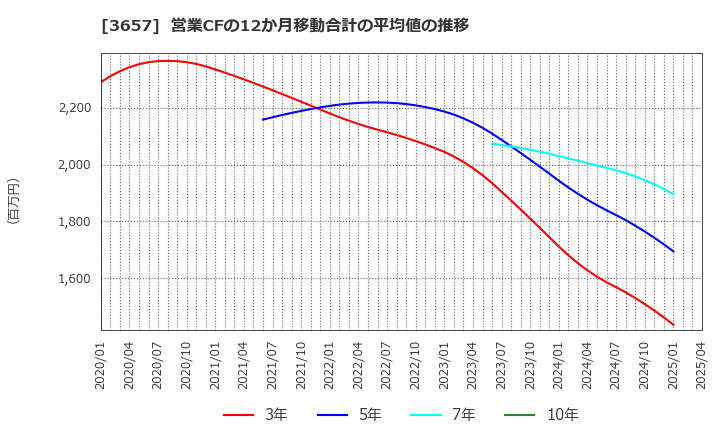 3657 ポールトゥウィンホールディングス(株): 営業CFの12か月移動合計の平均値の推移