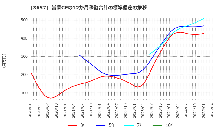 3657 ポールトゥウィンホールディングス(株): 営業CFの12か月移動合計の標準偏差の推移