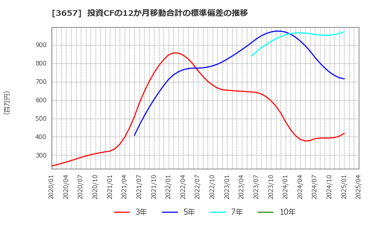 3657 ポールトゥウィンホールディングス(株): 投資CFの12か月移動合計の標準偏差の推移