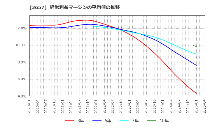 3657 ポールトゥウィンホールディングス(株): 経常利益マージンの平均値の推移