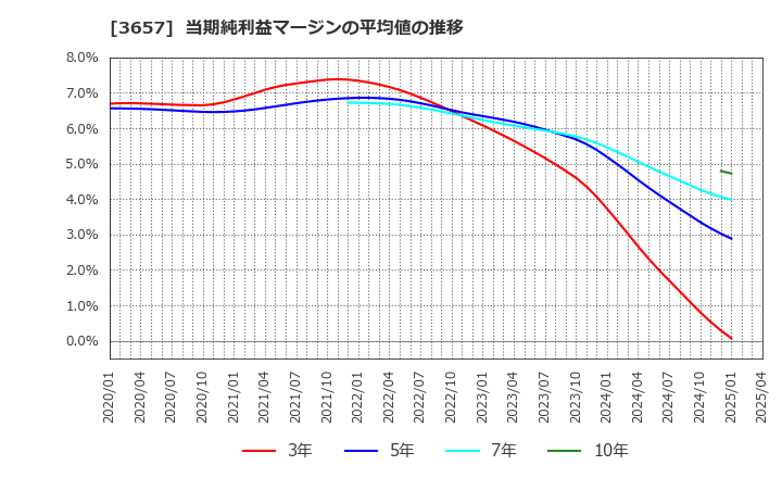 3657 ポールトゥウィンホールディングス(株): 当期純利益マージンの平均値の推移