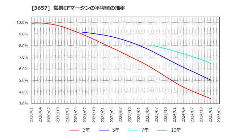 3657 ポールトゥウィンホールディングス(株): 営業CFマージンの平均値の推移