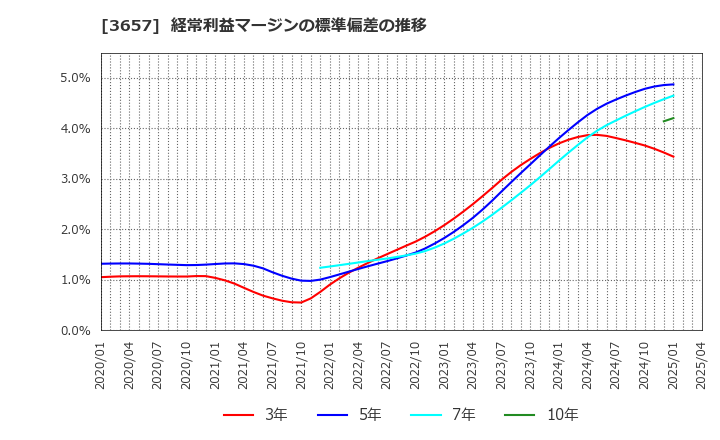 3657 ポールトゥウィンホールディングス(株): 経常利益マージンの標準偏差の推移