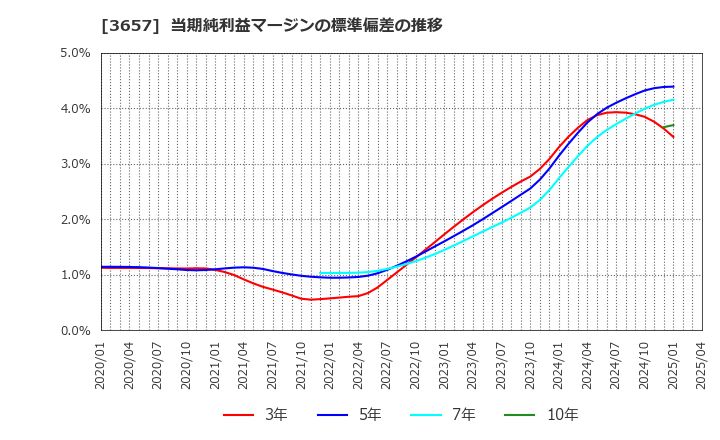 3657 ポールトゥウィンホールディングス(株): 当期純利益マージンの標準偏差の推移