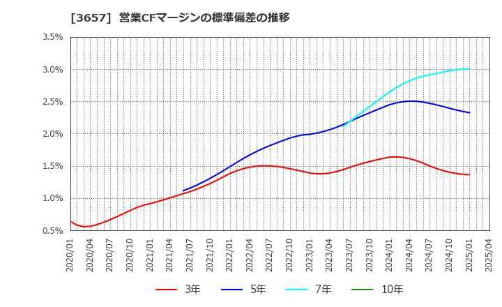 3657 ポールトゥウィンホールディングス(株): 営業CFマージンの標準偏差の推移