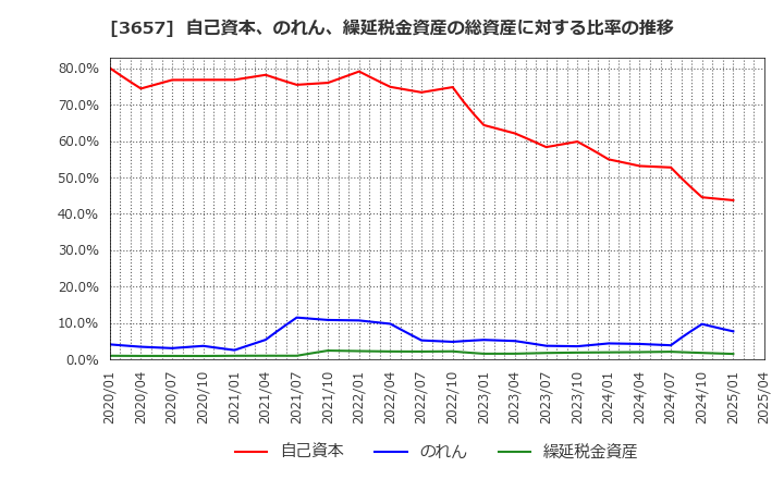 3657 ポールトゥウィンホールディングス(株): 自己資本、のれん、繰延税金資産の総資産に対する比率の推移