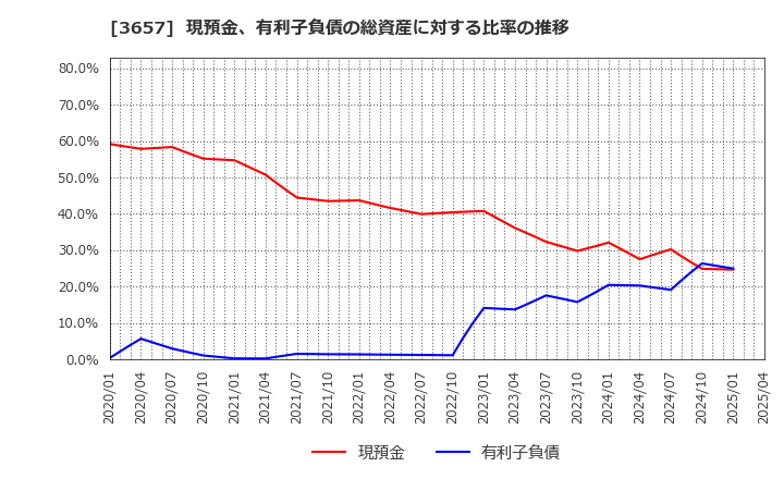 3657 ポールトゥウィンホールディングス(株): 現預金、有利子負債の総資産に対する比率の推移