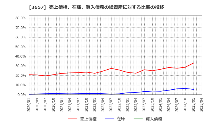 3657 ポールトゥウィンホールディングス(株): 売上債権、在庫、買入債務の総資産に対する比率の推移